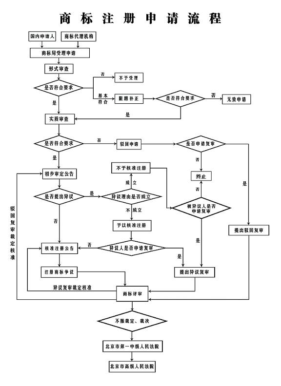 商標注冊的手續(xù)是什么？