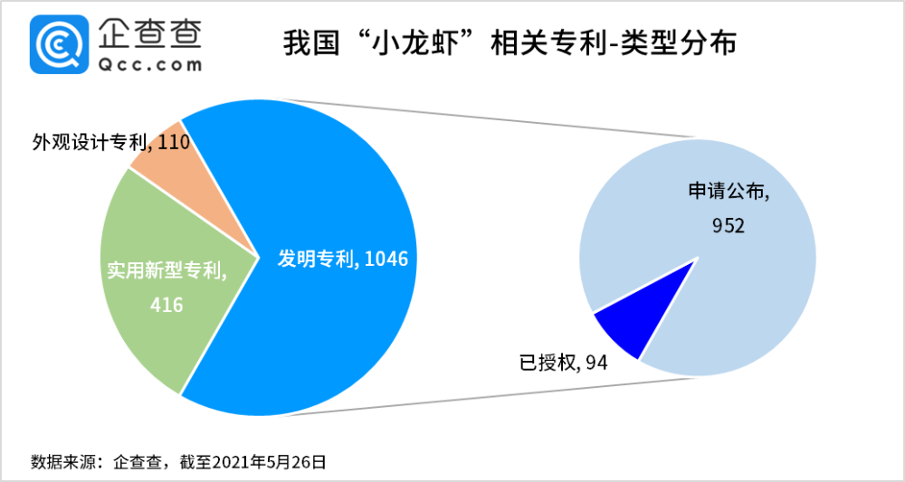 2021年5月27日小龍蝦被吃出1572項專利，浙江人最愛“琢磨”剝蝦秘技