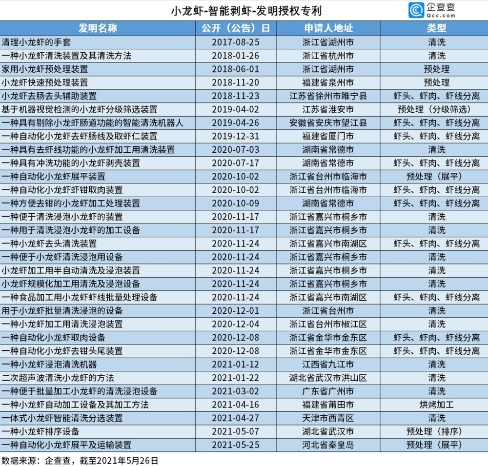 2021年5月27日小龍蝦被吃出1572項專利，浙江人最愛“琢磨”剝蝦秘技