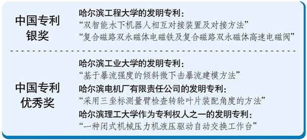 2021年7月16日哈市5項(xiàng)專利摘得中國專利獎 兩項(xiàng)獲銀獎 三項(xiàng)獲優(yōu)秀獎