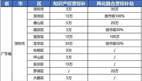 2021年最新廣東省深圳市“知識產權貫標”獎勵政策!