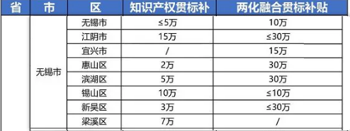 2021年最新江蘇省無錫市“知識產(chǎn)權貫標”獎勵政策!